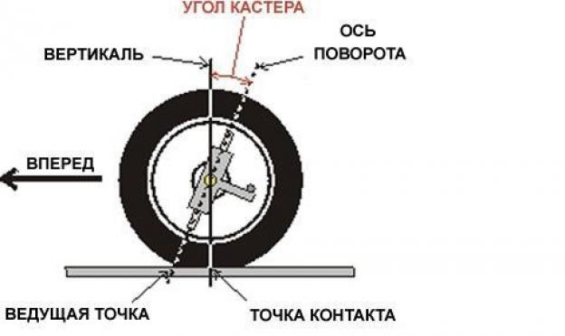Какие колеса вперед какие назад. Развал схождение ВАЗ 2107. Угол продольного наклона колеса. Кастор подвески ВАЗ 2107. Углы установки колес Кастер.
