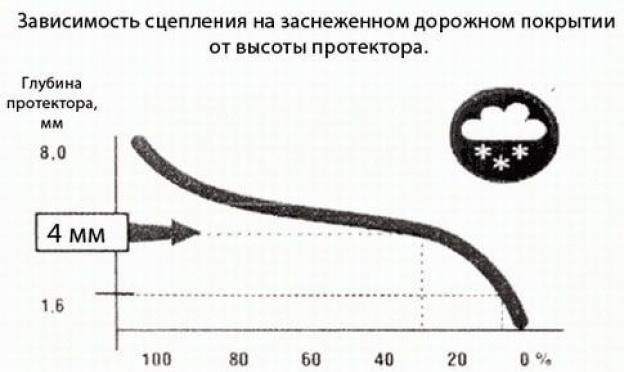 Новые требования к автомобильным шинам Новые правила про зимнюю резину