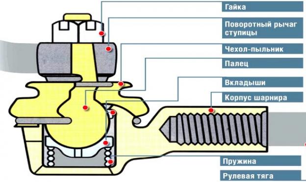 Рулевой наконечник в профиль и анфас